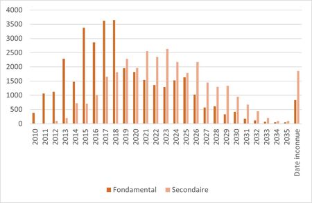 Echéancier de réalisation des places