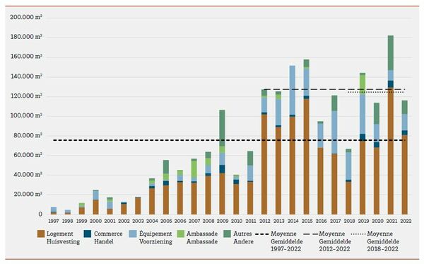 Conversie van kantoren per bestemmingstype van 1997 tot 2022 en in 2021-2022