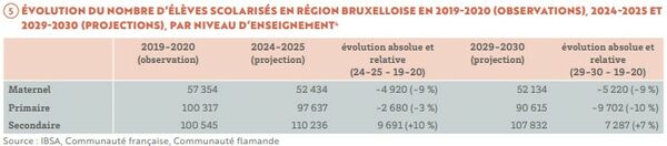 Evolution du nombre d'élèves scolarisés 2019-2020, 2024-2025, 2029-2030