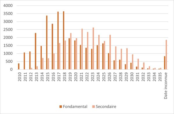 Echéancier de réalisation des places