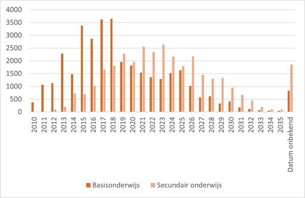 Tijdschema voor de creatie van plaatsen