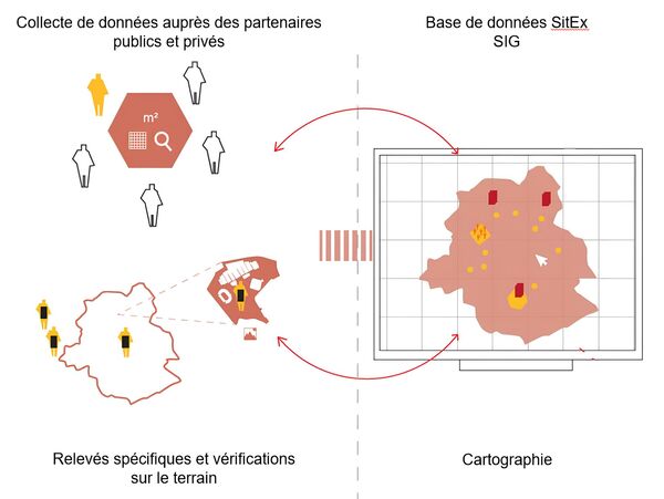 La base de données SitEx compile et croise des données existantes et des relevés de terrains